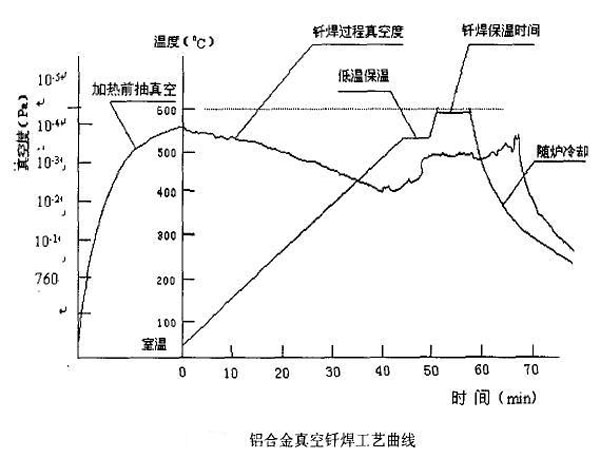 Vacuum Brazing Vacuum Brazing